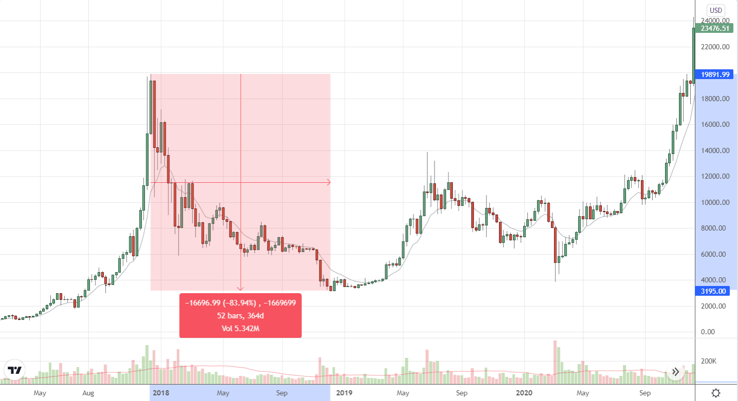 Bitcoin Bear Market: Nästan över eller mer smärta framåt? PlatoBlockchain Data Intelligence. Vertikal sökning. Ai.