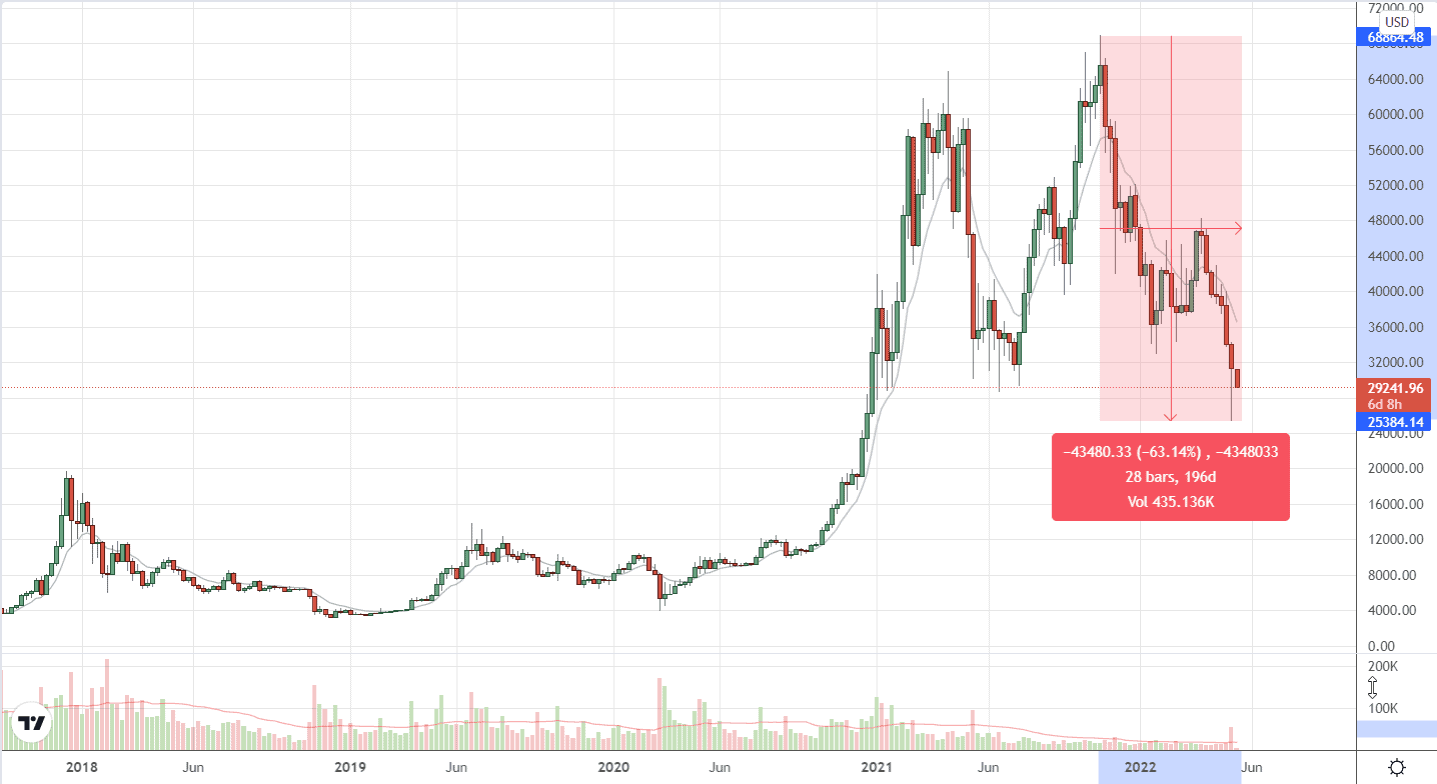 Bitcoin Bear Market: Nesten over eller mer smerte foran? PlatoBlockchain Data Intelligence. Vertikalt søk. Ai.