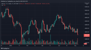 Bitcoin, Binance Coin, Chainlink, and Stellar XLM Daily Price Analyses – 5 May Roundup PlatoBlockchain Data Intelligence. Vertical Search. Ai.
