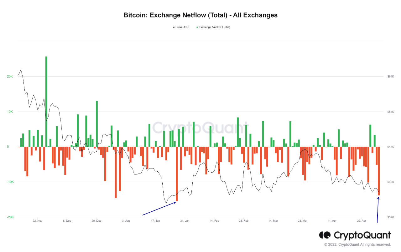 Sinal de alta do Bitcoin: Netflow observa pico negativo acentuado PlatoBlockchain Data Intelligence. Pesquisa vertical. Ai.