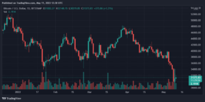 Bitcoin, Ethereum, Cardano, and Solana Daily Price Analyses – 11 May Morning Price Prediction PlatoBlockchain Data Intelligence. Vertical Search. Ai.