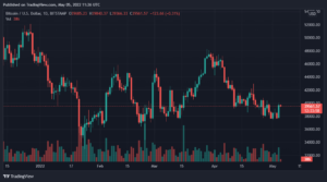 Bitcoin, Ethereum, Elrond, and Decentraland MANA Daily Price Analyses – 5 May Morning Price Prediction PlatoBlockchain Data Intelligence. Vertical Search. Ai.