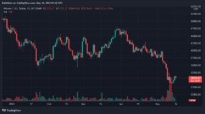 Bitcoin, Ethereum, Fantom, and Quant Daily Price Analyses – 15 May Roundup PlatoBlockchain Data Intelligence. Vertical Search. Ai.