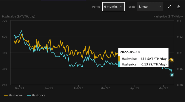 Bitcoin Mining Hash Prețul atinge minimele pe mai mulți ani PlatoBlockchain Data Intelligence. Căutare verticală. Ai.