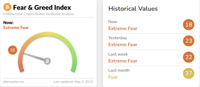 Bitcoin Nosedives To $34K As Fear And Greed Index Registers ‘Extreme Fear’ PlatoBlockchain Data Intelligence. Vertical Search. Ai.