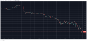 Bitcoin Plummets to December 2020 Lows, Altcoins See 30-50% Daily Collapses: Market Watch PlatoBlockchain Data Intelligence. Vertical Search. Ai.
