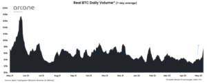 El volumen al contado de Bitcoin se dispara, el promedio de 7 días supera los $ 10 mil millones Inteligencia de datos PlatoBlockchain. Búsqueda vertical. Ai.