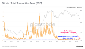 Biaya Transaksi Bitcoin Tetap Rendah Secara Historis Meskipun Kecerdasan Data PlatoBlockchain Lonjakan Baru-baru ini. Pencarian Vertikal. ai.