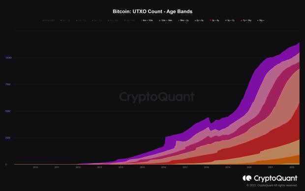 Utilitário Bitcoin cresce durante o Bear Market PlatoBlockchain Data Intelligence. Pesquisa vertical. Ai.