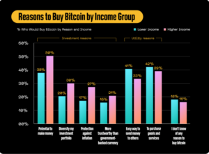 Block Inc Survey Addresses Misconceptions About Bitcoin: Report PlatoBlockchain Data Intelligence. Vertical Search. Ai.