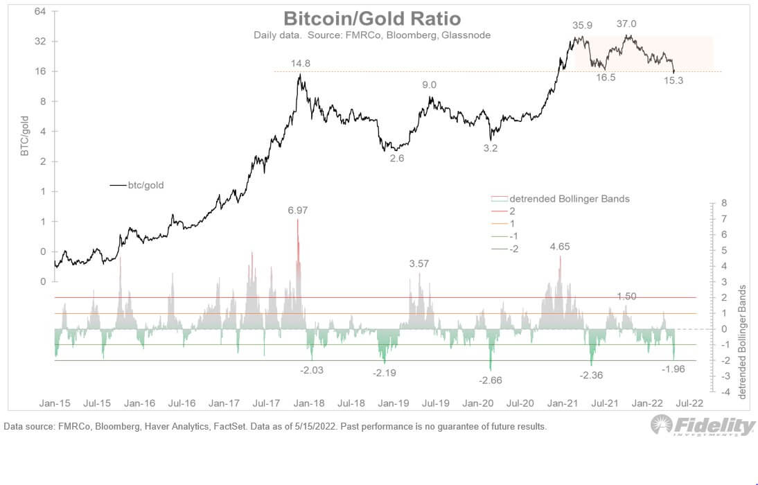 BTC-gold ratio suggests Bitcoin is at ‘solid support’ PlatoBlockchain Data Intelligence. Vertical Search. Ai.