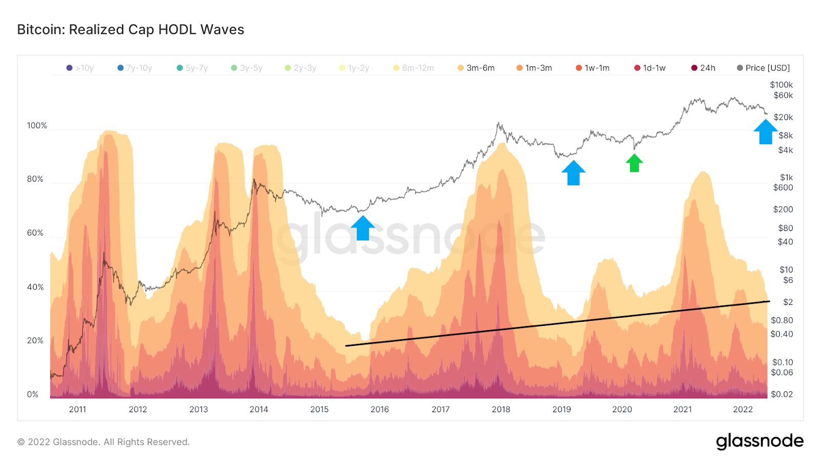 BTC On-Chain Analysis: Long-Term HODL Waves Indicate the End of a Bear Market PlatoBlockchain Data Intelligence. Vertical Search. Ai.