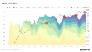 BTC-On-Chain-Analyse: Langfristige HODL-Wellen deuten auf das Ende eines Bärenmarktes hin PlatoBlockchain Data Intelligence. Vertikale Suche. Ai.