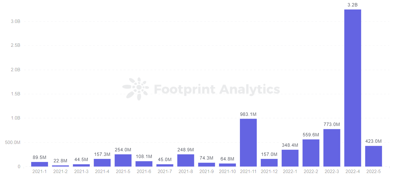 FootprintAnalytics-Web3の毎月の資金調達額