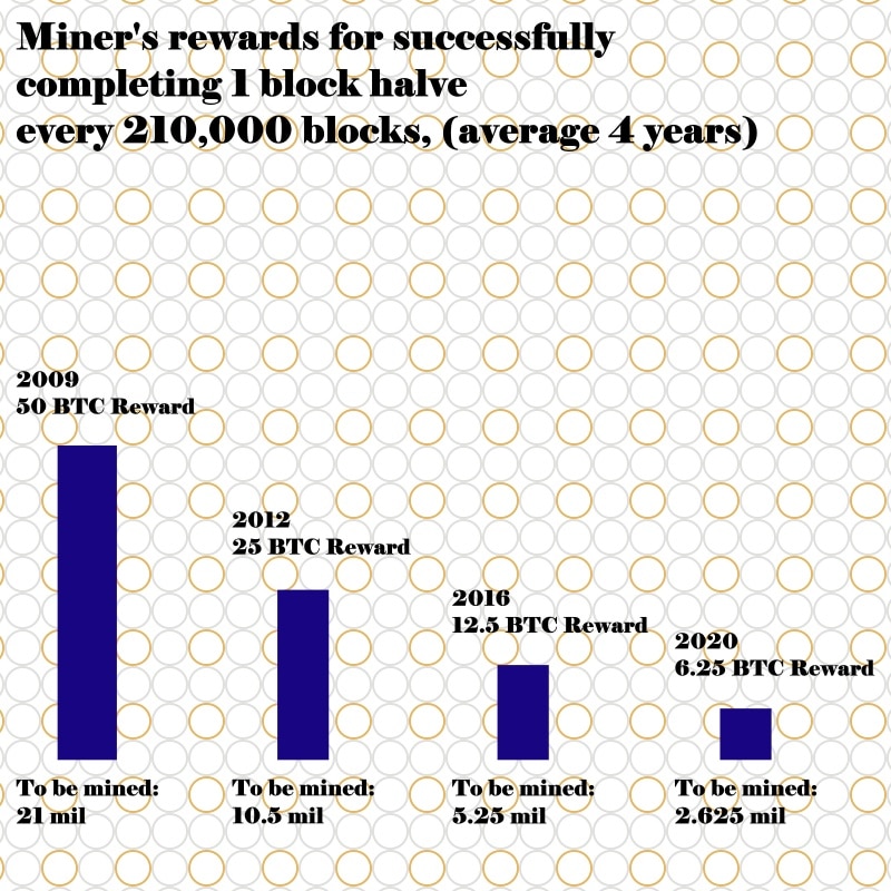 Halvering beloningen voor Bitcoin-mijnbouw