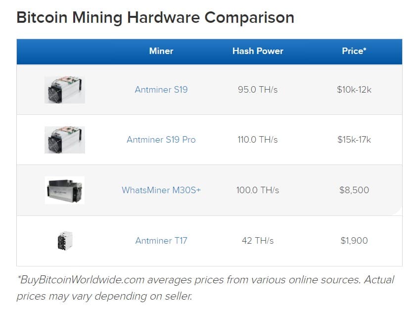 bitcoini kaevandamise hinnad