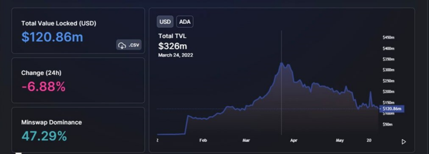 Cardano TVL Crashes By 62% From Its All-Time High PlatoBlockchain Data Intelligence. Vertical Search. Ai.