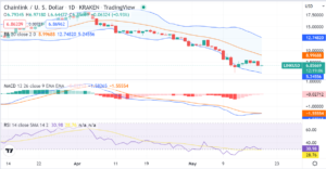 Chainlink price analysis: LINK prices bleed as buyers fail to defend key support of $7.0 PlatoBlockchain Data Intelligence. Vertical Search. Ai.