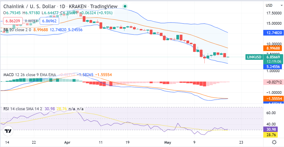 Chainlink price analysis: LINK prices bleed as buyers fail to defend key support of $7.0 PlatoBlockchain Data Intelligence. Vertical Search. Ai.
