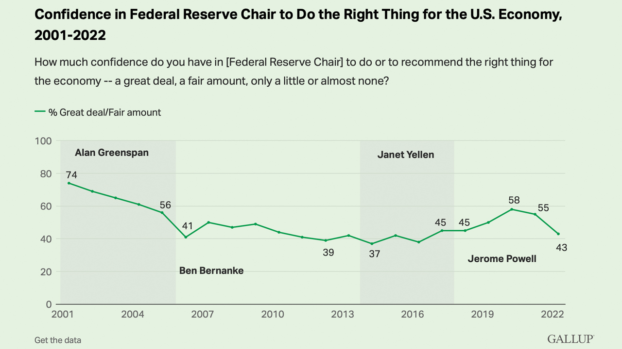 Preoccupazioni di credibilità: il sondaggio al galoppo mostra che le valutazioni di fiducia del presidente della Fed sono scivolate di due cifre