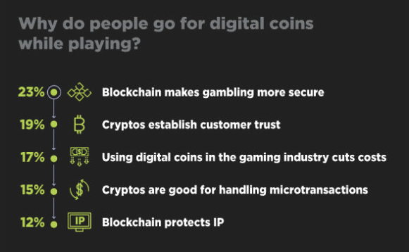 Crypto Gambling Skyrockets – What Do The Infographics Show Digital Coins PlatoBlockchain Data Intelligence. Vertical Search. Ai.