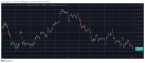 Kryptomärkte verlieren 130 Mrd. $, Bitcoin sinkt auf 2-Monats-Tief (Market Watch) PlatoBlockchain Data Intelligence. Vertikale Suche. Ai.