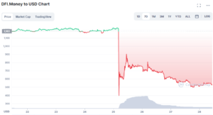 DFI.Money (YFII) Price Plunges by 70% – Should you buy the dip? PlatoBlockchain Data Intelligence. Vertical Search. Ai.