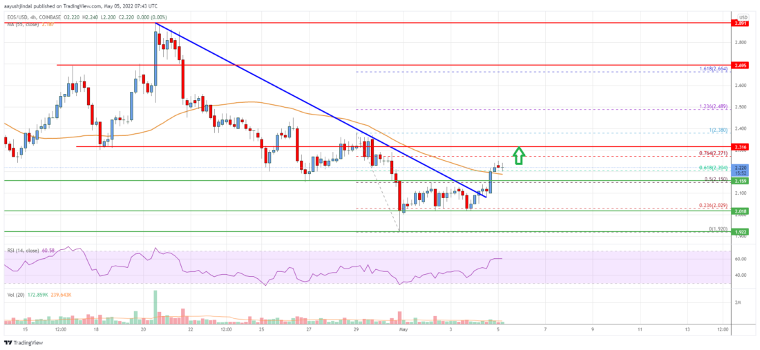 EOS Price Analysis: More Gains Possible Above $2.30 PlatoBlockchain Data Intelligence. Vertical Search. Ai.