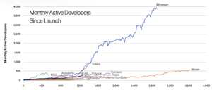 Ethereum Dominates Crypto Development Says Andreessen Horowitz PlatoBlockchain Data Intelligence. Vertical Search. Ai.