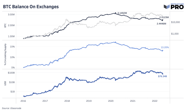 Gli afflussi di scambio aumentano mentre LFG sposta le riserve di Bitcoin sulla Data Intelligence di PlatoBlockchain. Ricerca verticale. Ai.