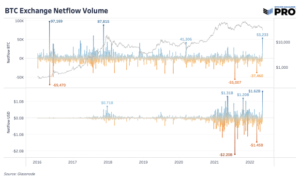 Exchange Inflows Spike As LFG Moves Bitcoin Reserves PlatoAiStream Data Intelligence. Vertical Search. Ai.