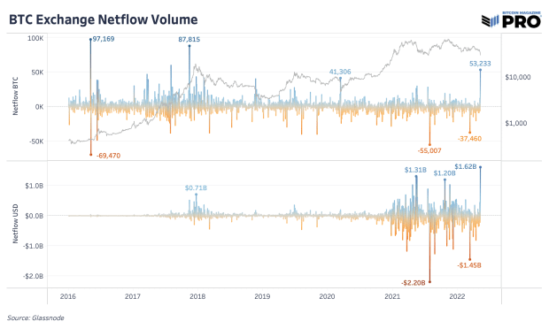 Os fluxos de câmbio aumentam à medida que LFG movimenta reservas de Bitcoin PlatoBlockchain Data Intelligence. Pesquisa vertical. Ai.