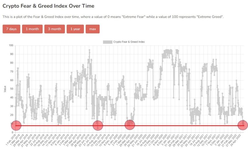 Fear and Greed Index Hits 8; Lowest Since Covid-19 Crash of March 2020 patiently PlatoBlockchain Data Intelligence. Vertical Search. Ai.