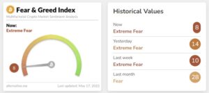El índice de miedo y codicia llega a 8; Más bajo desde el accidente de Covid-19 de marzo de 2020 PlatoBlockchain Data Intelligence. Búsqueda vertical. Ai.