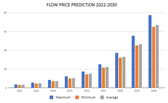 Napoved cene Flow Coin 2022-2030: Je FLOW dobra naložba? 2