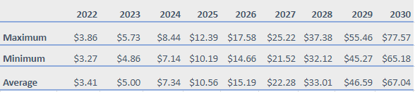 Napoved cene Flow Coin 2022-2030: Je FLOW dobra naložba? 3