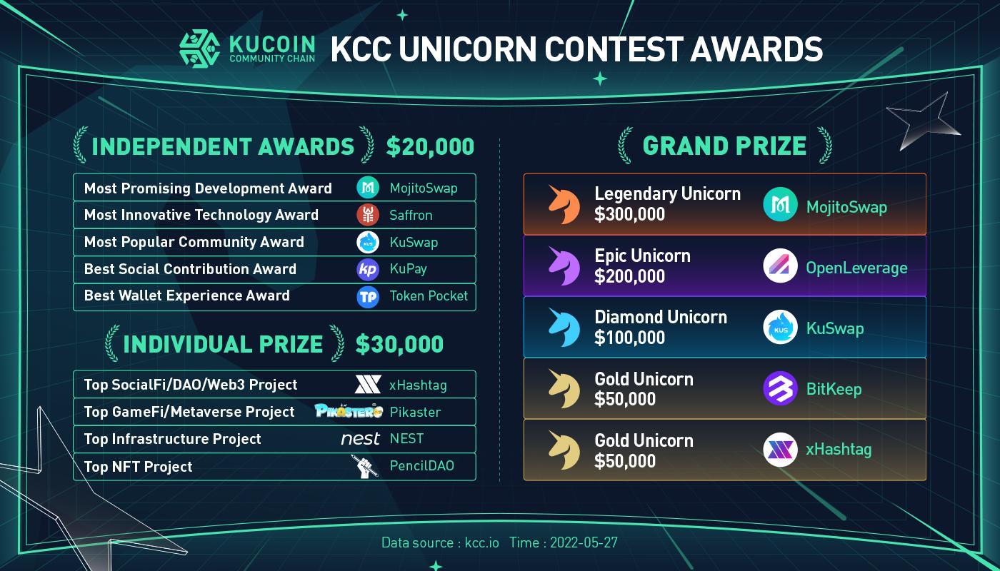 Fjorton projekt vinner 1 miljon dollar i prispott i KCC Unicorn Contest PlatoBlockchain Data Intelligence. Vertikal sökning. Ai.