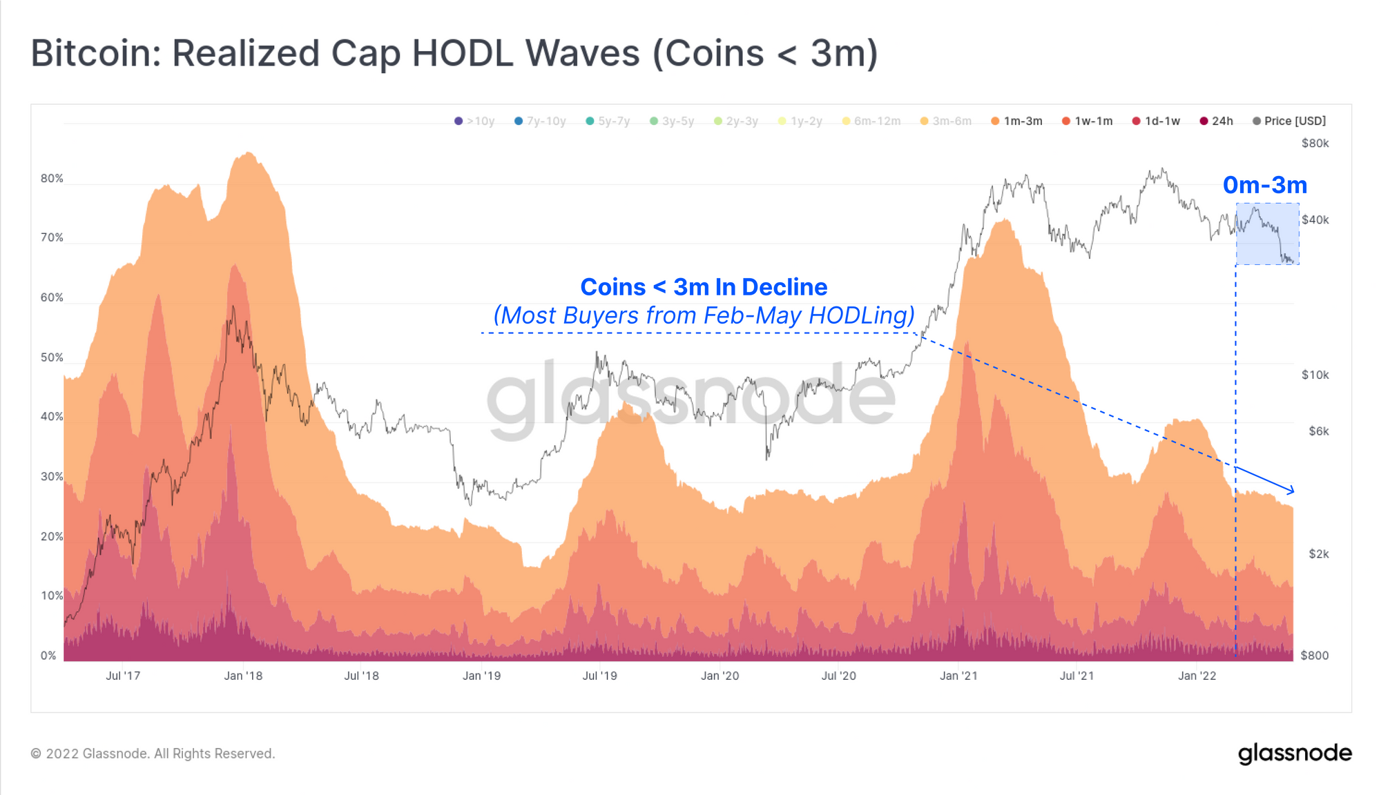 Hardened HODLers Double Down