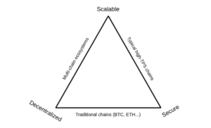 Has the trilemma been solved by new a Polygon-backed layer 1 blockchain? PlatoBlockchain Data Intelligence. Vertical Search. Ai.