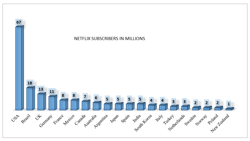 नेटफ्लिक्स-सदस्यता-मिलियन में