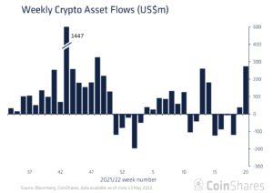 Institutional Investors Dive Into Bitcoin as BTC Sees Record Capital Flows for 2022 PlatoBlockchain Data Intelligence. Vertical Search. Ai.