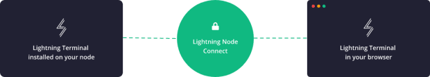 Lightning for Life - كيف يمكن أن يتكامل Lightning مع ذكاء بيانات PlatoBlockchain على الويب. البحث العمودي. عاي.