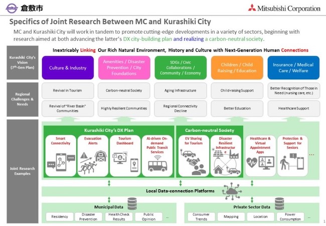 Az MC és a Kurashiki City regionális fejlesztési megállapodást ír alá a PlatoBlockchain adatintelligenciáról. Függőleges keresés. Ai.