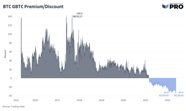 MicroStrategy’s Bitcoin Holdings And The Grayscale Bitcoin Trust Discount PlatoBlockchain Data Intelligence. Vertical Search. Ai.