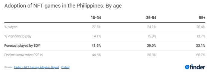 Üks neljast filipiinlasest on mängu- ja teenimismängija, PH on NFT kasutuselevõtu osas ülemaailmselt PlatoBlockchaini andmeluure osas kõrgeimal kohal 4. kohal. Vertikaalne otsing. Ai.