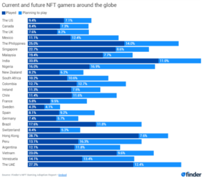 One in Four Filipinos Are Play-to-Earn Gamers, PH Ranks 4th highest in NFT Adoption Globally PlatoBlockchain Data Intelligence. Vertical Search. Ai.