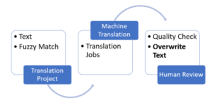 Personalize your machine translation results by using fuzzy matching with Amazon Translate PlatoBlockchain Data Intelligence. Vertical Search. Ai.