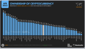 Philippines Ranks 2nd in Crypto Ownership – Survey PlatoBlockchain Data Intelligence. Vertical Search. Ai.