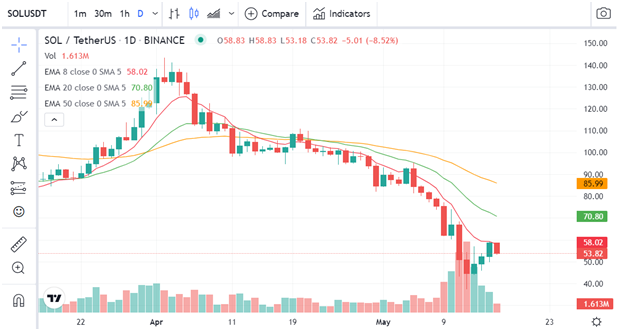 Possible Bull Breakout For SOL As Price Nears 8 EMA Resistance PlatoBlockchain Data Intelligence. Vertical Search. Ai.