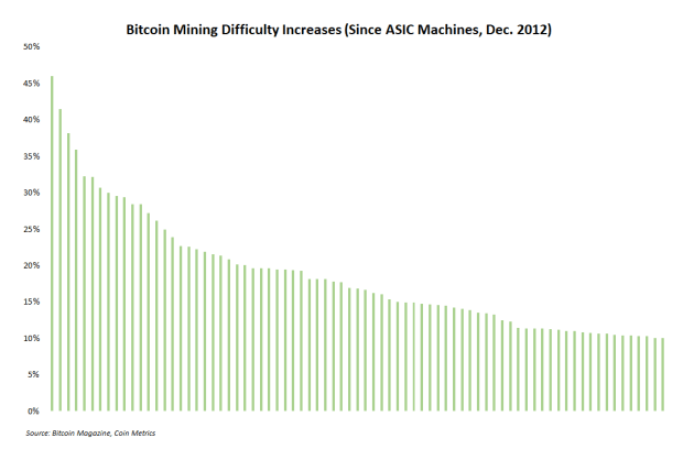 기록적인 마이닝의 어려움은 Bitcoin Bear Market PlatoBlockchain 데이터 인텔리전스에도 불구하고 산업 성장을 보여줍니다. 수직 검색. 일체 포함.